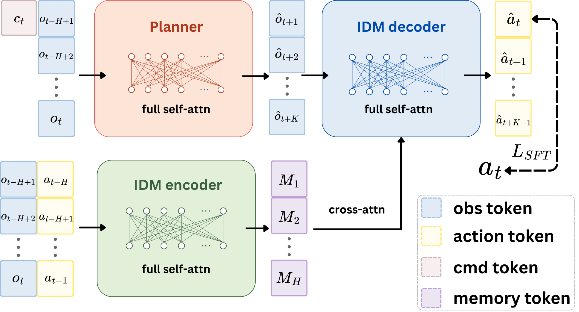 Planner–IDM architecture. The planner predicts a short-horizon proprioceptive future; the IDM maps that future and recent history to an action chunk.